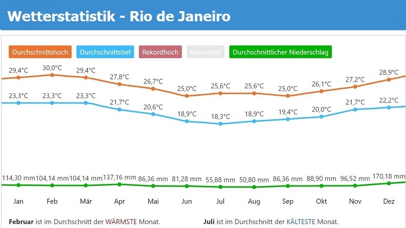 Wetterstatistik Rio de Janeiro