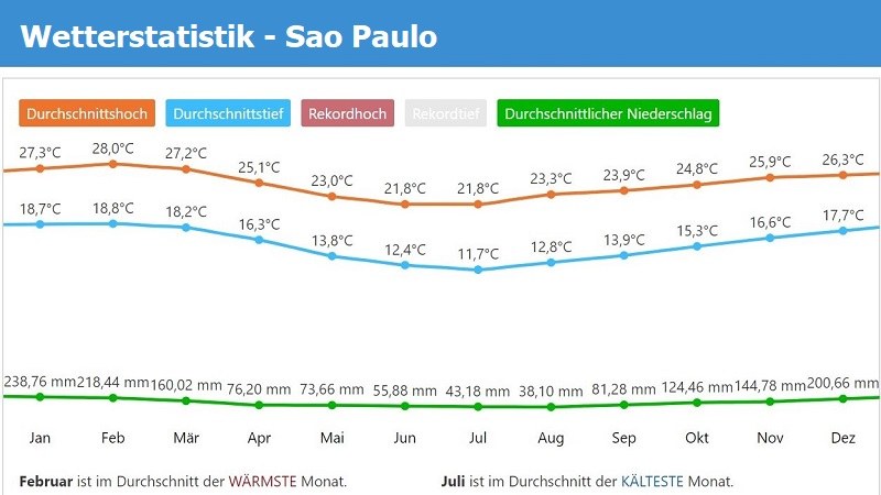 Wetterstatistik Sao Paulo pro Monat